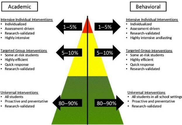 The Absurdity of Multi Tiered Programs